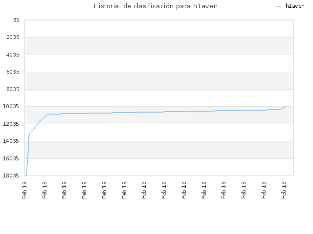 Historial de clasificación para h1aven