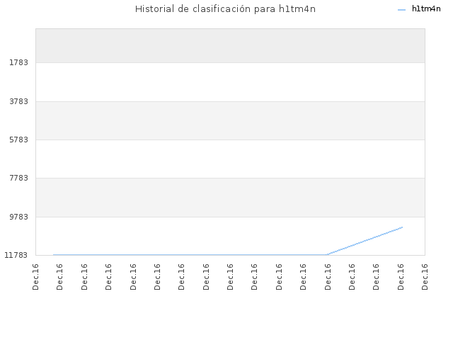 Historial de clasificación para h1tm4n