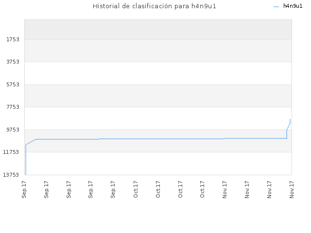 Historial de clasificación para h4n9u1
