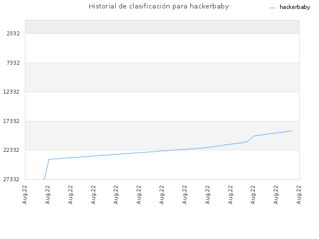 Historial de clasificación para hackerbaby