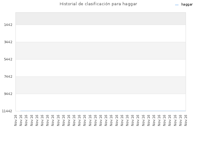 Historial de clasificación para haggar