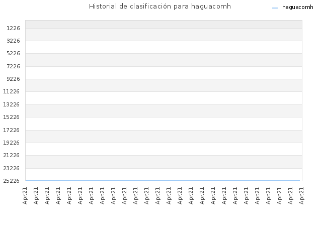 Historial de clasificación para haguacomh