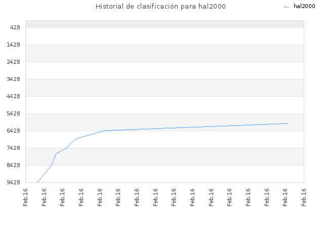 Historial de clasificación para hal2000