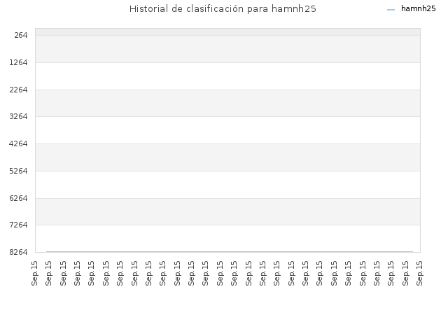 Historial de clasificación para hamnh25