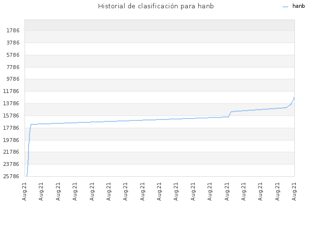 Historial de clasificación para hanb