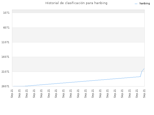 Historial de clasificación para hanbing