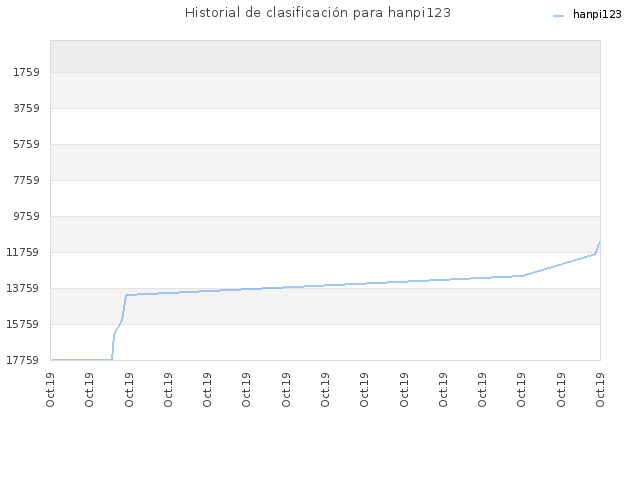 Historial de clasificación para hanpi123