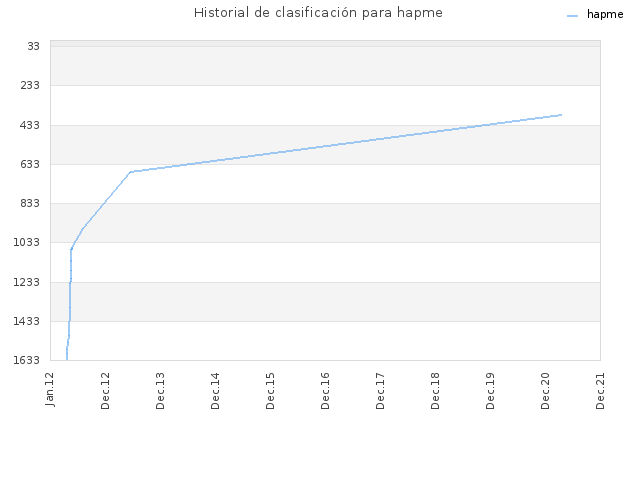 Historial de clasificación para hapme