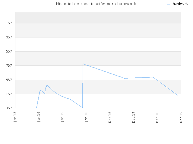 Historial de clasificación para hardwork