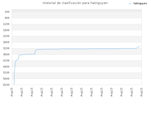 Historial de clasificación para hatnguyen