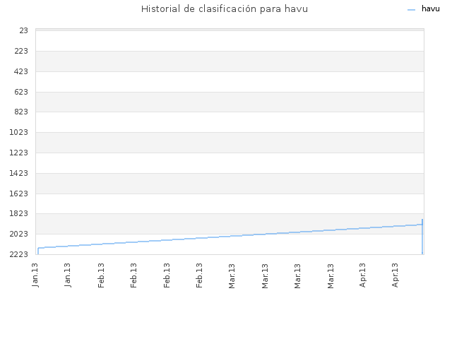 Historial de clasificación para havu