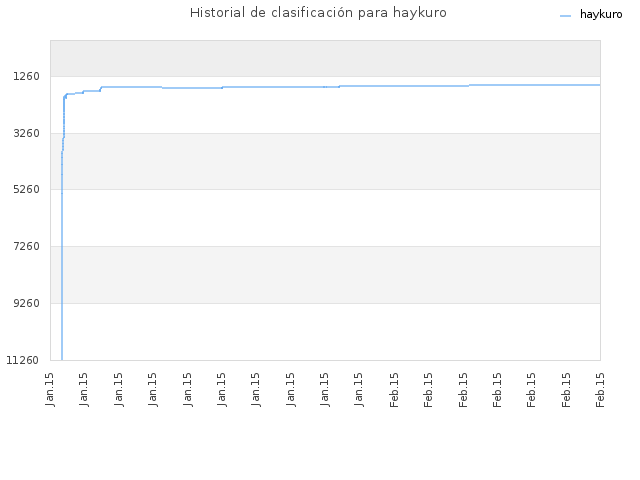 Historial de clasificación para haykuro