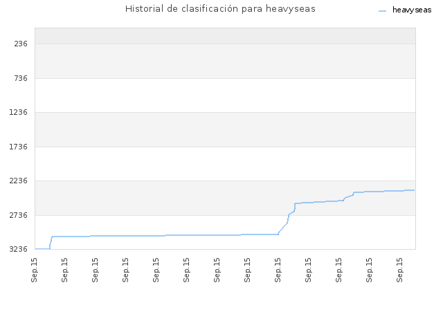 Historial de clasificación para heavyseas