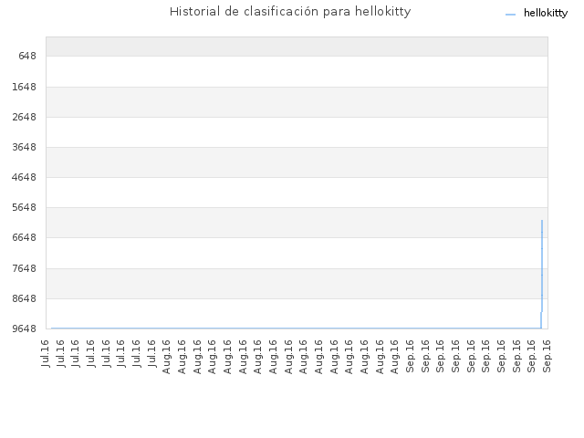 Historial de clasificación para hellokitty