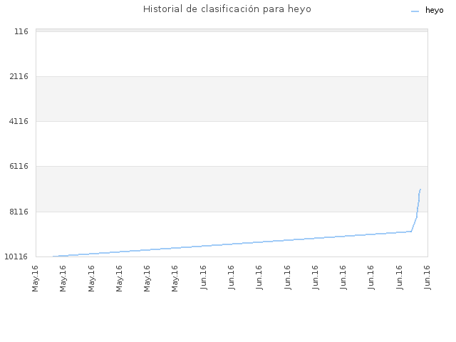 Historial de clasificación para heyo