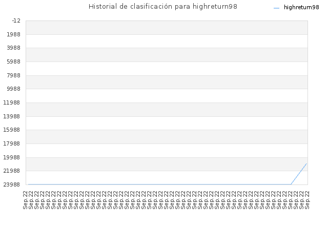 Historial de clasificación para highreturn98