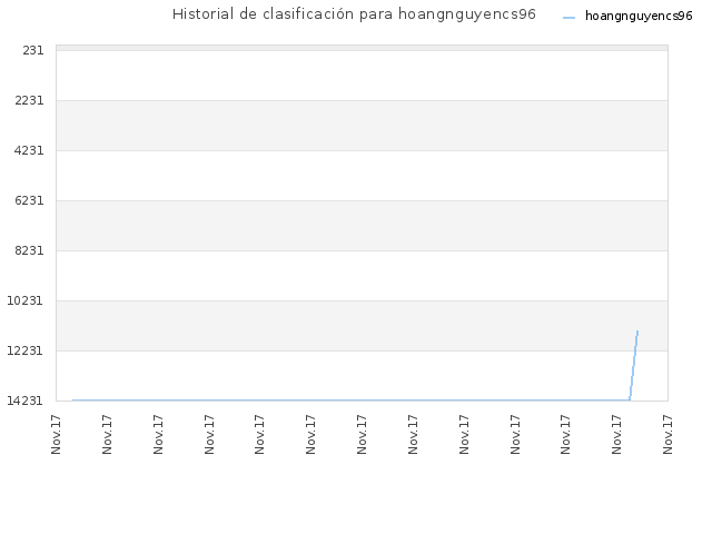 Historial de clasificación para hoangnguyencs96