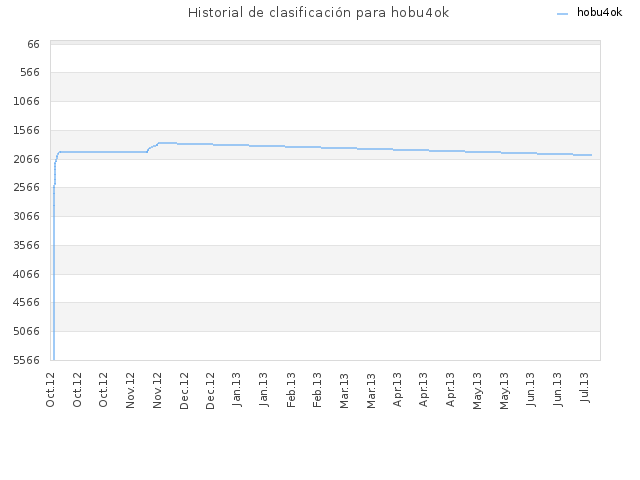 Historial de clasificación para hobu4ok