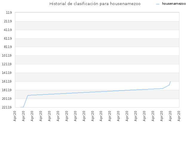 Historial de clasificación para housenamezoo