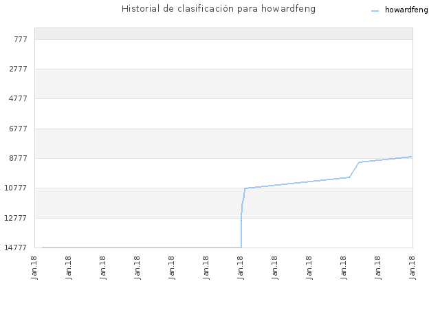 Historial de clasificación para howardfeng