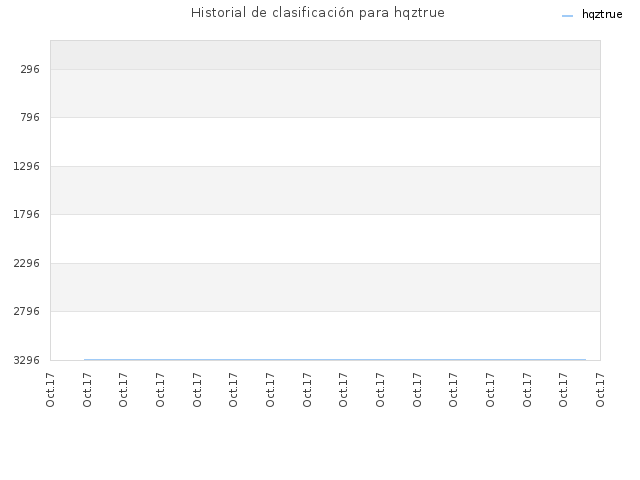Historial de clasificación para hqztrue