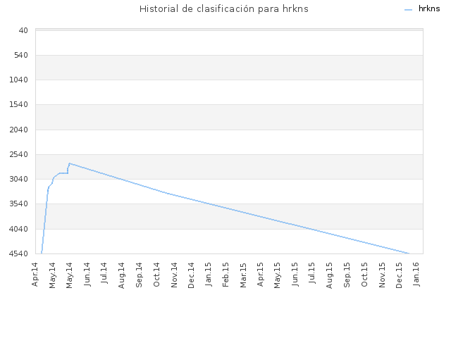 Historial de clasificación para hrkns
