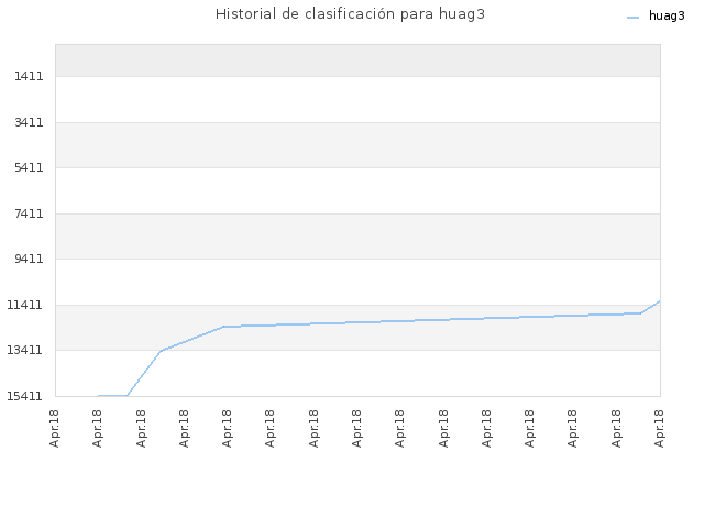 Historial de clasificación para huag3