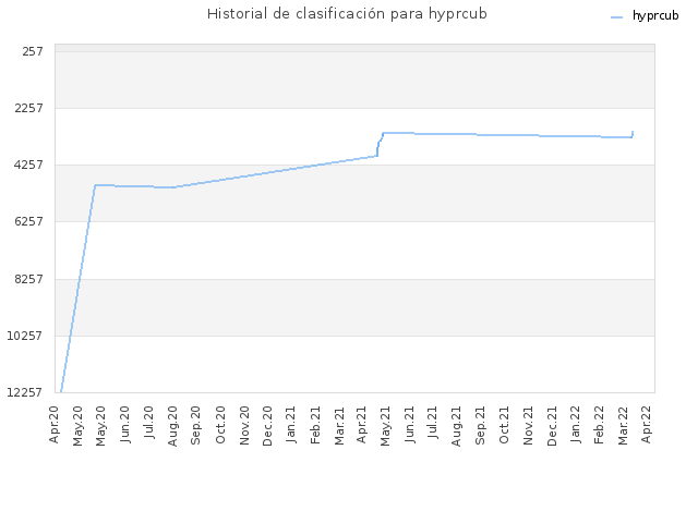 Historial de clasificación para hyprcub