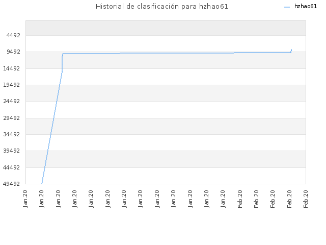 Historial de clasificación para hzhao61