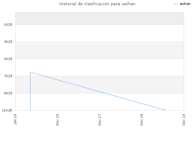 Historial de clasificación para iaohan