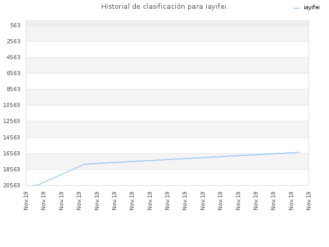 Historial de clasificación para iayifei