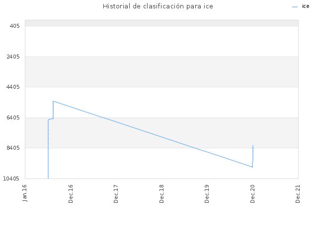 Historial de clasificación para ice