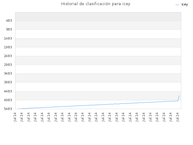 Historial de clasificación para icey