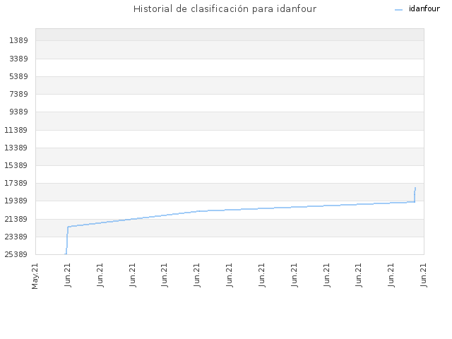 Historial de clasificación para idanfour