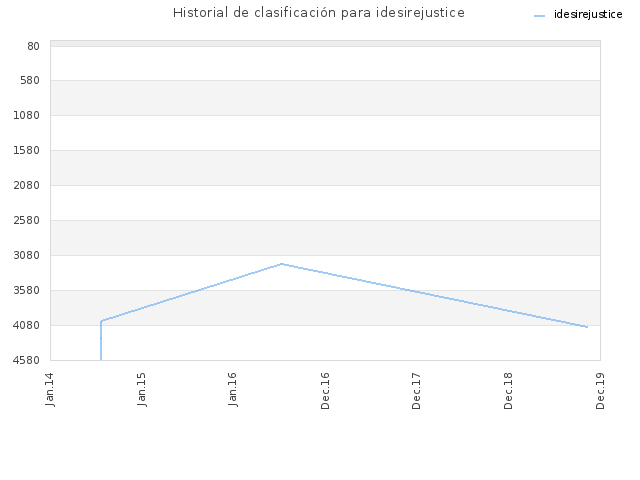 Historial de clasificación para idesirejustice