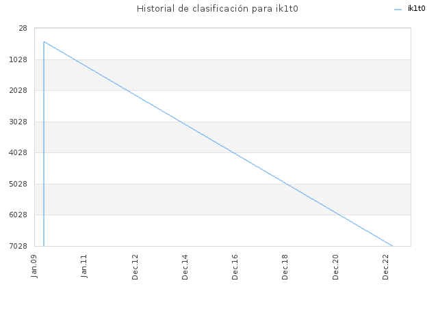 Historial de clasificación para ik1t0