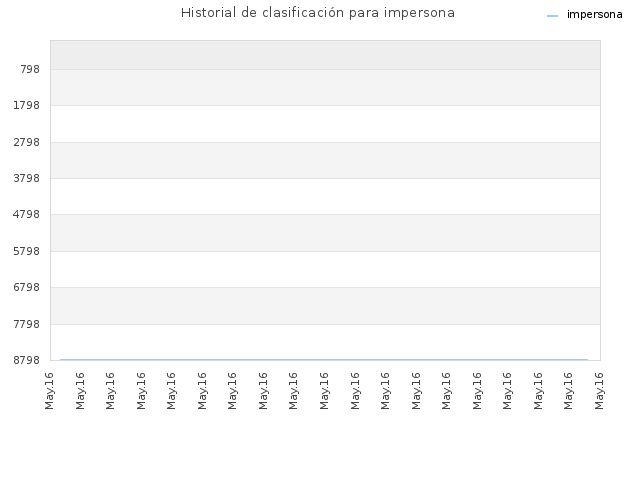 Historial de clasificación para impersona