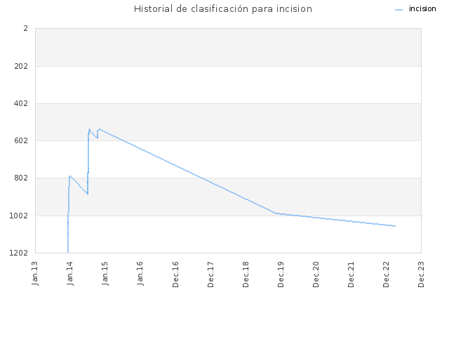 Historial de clasificación para incision
