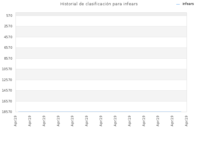 Historial de clasificación para infears