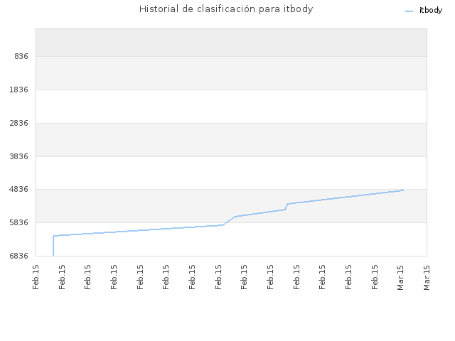 Historial de clasificación para itbody