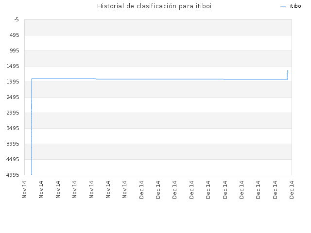 Historial de clasificación para itiboi