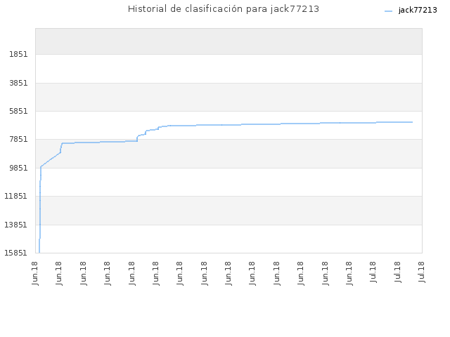 Historial de clasificación para jack77213