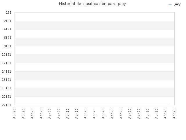 Historial de clasificación para jaey