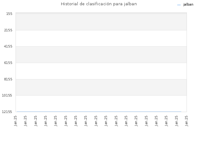 Historial de clasificación para jalban