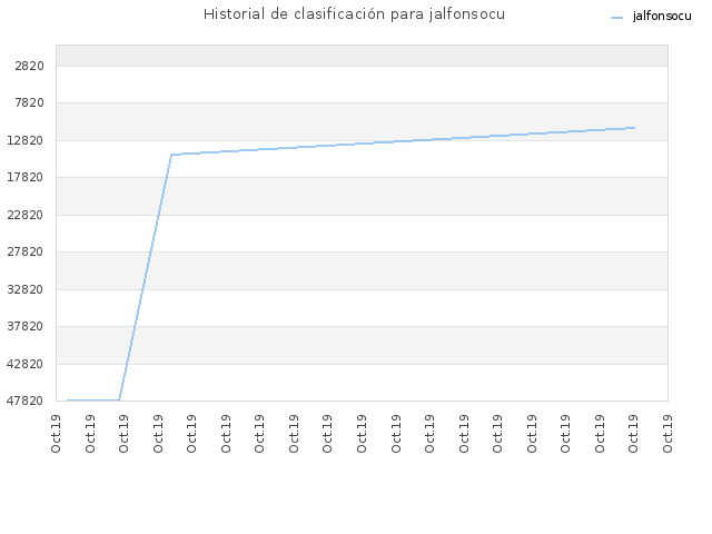 Historial de clasificación para jalfonsocu