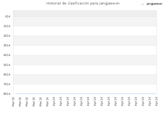 Historial de clasificación para jangjaewon