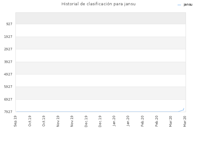 Historial de clasificación para jansu