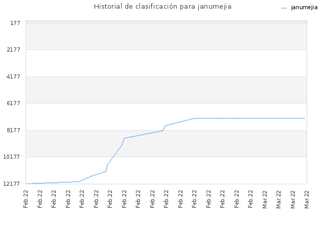 Historial de clasificación para janumejia