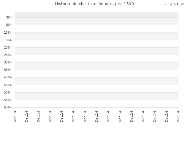 Historial de clasificación para jarol1590