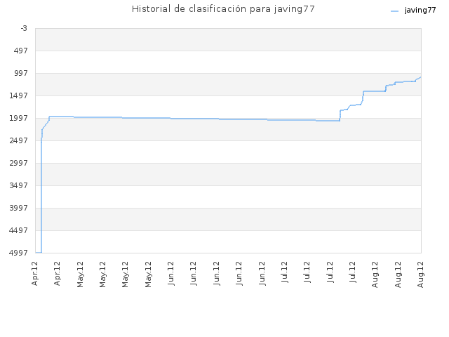 Historial de clasificación para javing77